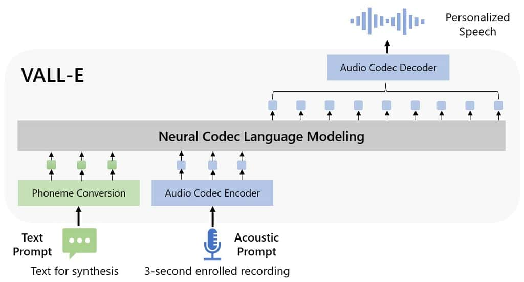 Scopri VALL-E: un’intelligenza artificiale in grado di riprodurre la tua voce in soli 3 secondi.